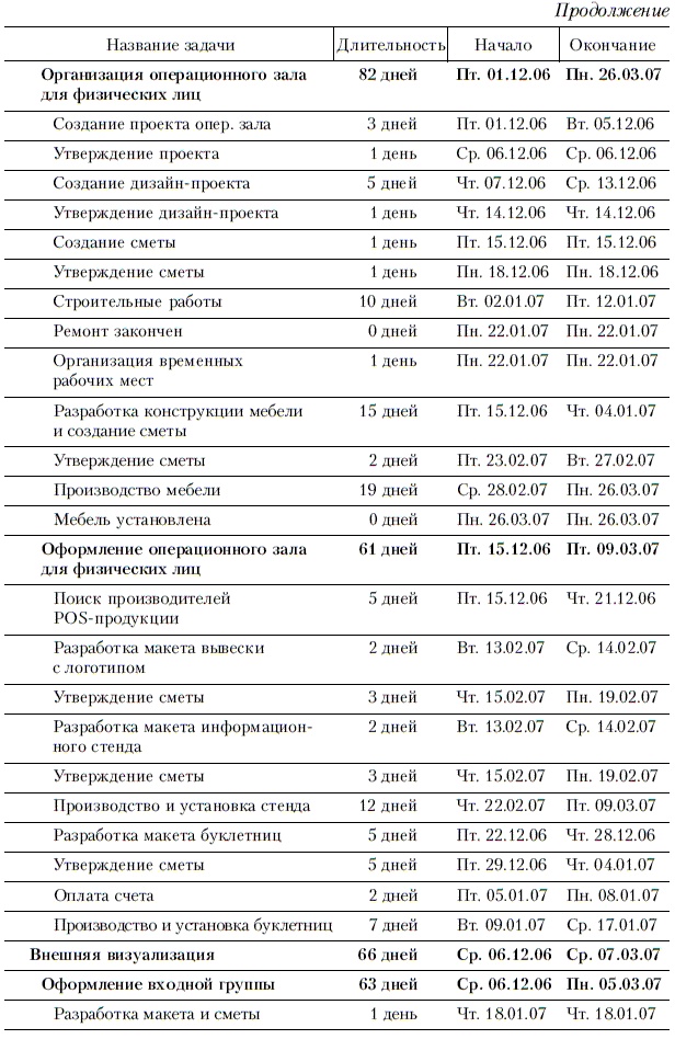 Продажи и управление бизнесом в розничном банке