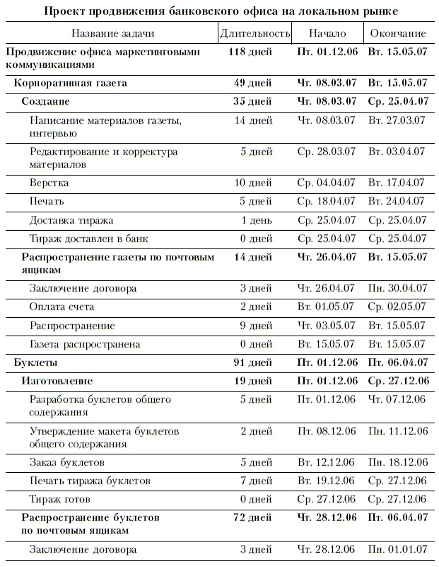 Продажи и управление бизнесом в розничном банке