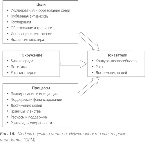 Территориальные кластеры. Семь инструментов управления