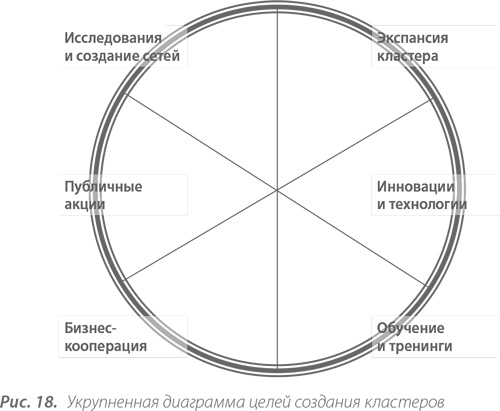 Территориальные кластеры. Семь инструментов управления