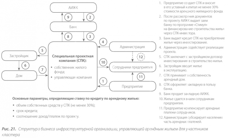 Территориальные кластеры. Семь инструментов управления