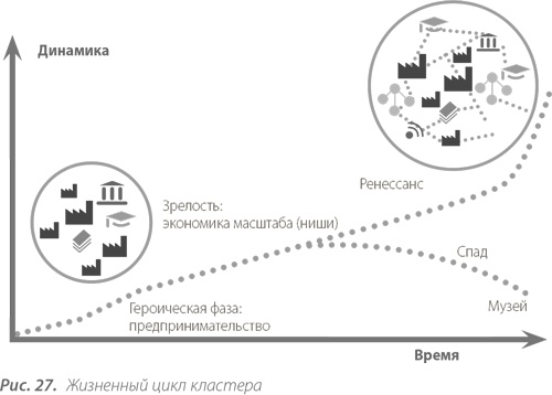 Территориальные кластеры. Семь инструментов управления