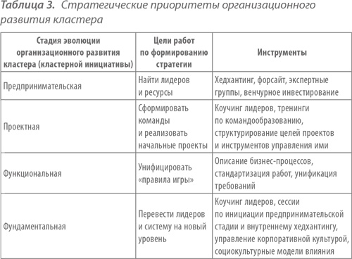 Территориальные кластеры. Семь инструментов управления