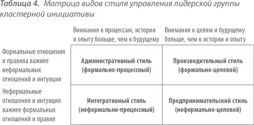 Территориальные кластеры. Семь инструментов управления