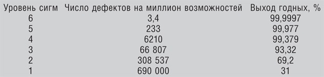 Бережливое производство плюс шесть сигм в сфере услуг. Как скорость бережливого производства и качество шести сигм помогают совершенствованию бизнеса