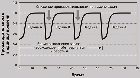 Бережливое производство плюс шесть сигм в сфере услуг. Как скорость бережливого производства и качество шести сигм помогают совершенствованию бизнеса