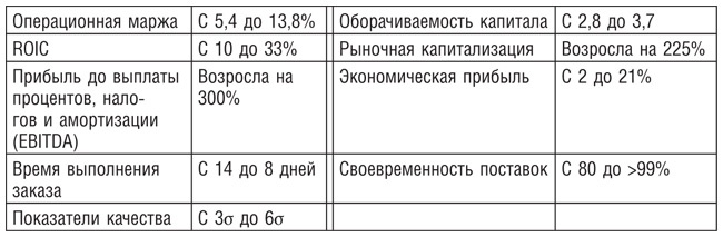 Бережливое производство плюс шесть сигм в сфере услуг. Как скорость бережливого производства и качество шести сигм помогают совершенствованию бизнеса