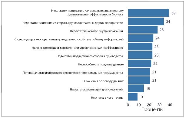 Аналитическая культура. От сбора данных до бизнес-результатов