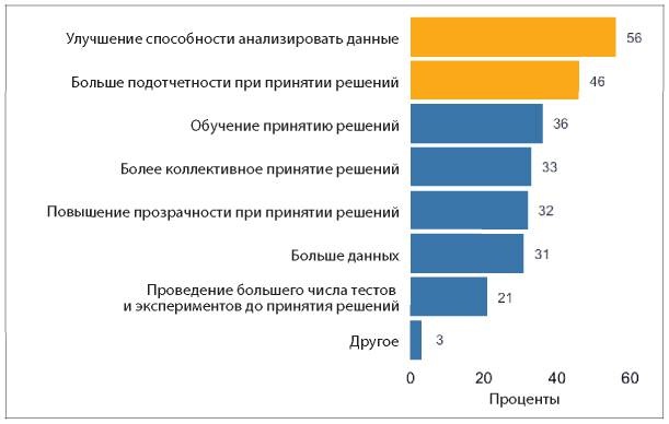 Аналитическая культура. От сбора данных до бизнес-результатов