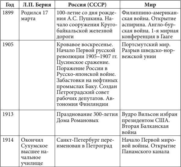 Маршал Берия. Штрихи к биографии