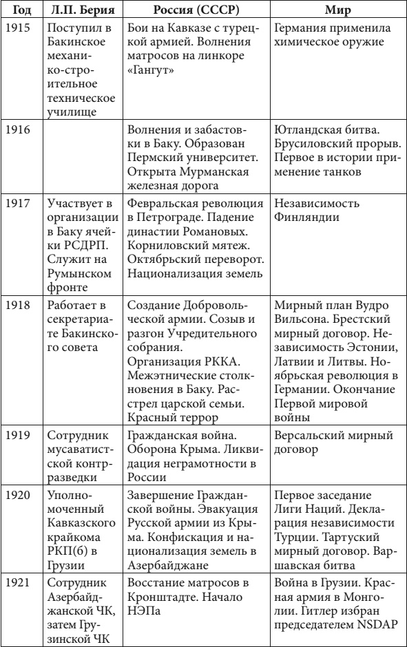 Маршал Берия. Штрихи к биографии