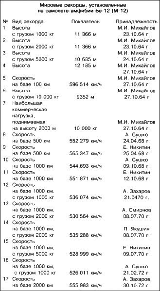 Неизвестный Бериев. Гений морской авиации