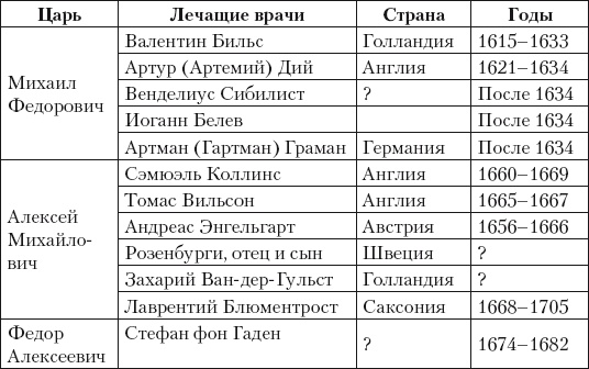 Из истории зубоврачевания, или Кто лечит зубы монархам