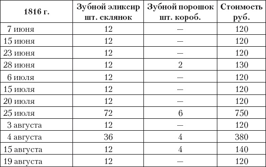 Из истории зубоврачевания, или Кто лечит зубы монархам