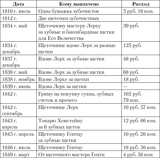 Из истории зубоврачевания, или Кто лечит зубы монархам