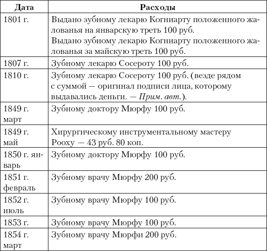 Из истории зубоврачевания, или Кто лечит зубы монархам