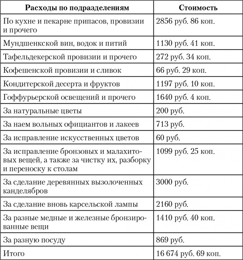 Императорская кухня. XIX - начало XX в. Повседневная жизнь Российского императорского двора Уцененный товар (№1)