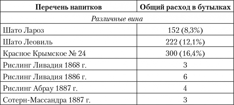 Императорская кухня. XIX - начало XX в. Повседневная жизнь Российского императорского двора Уцененный товар (№1)