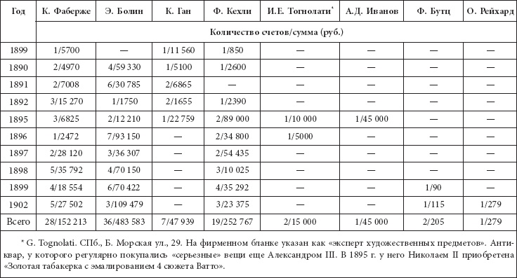 Ювелирные сокровища Российского императорского двора