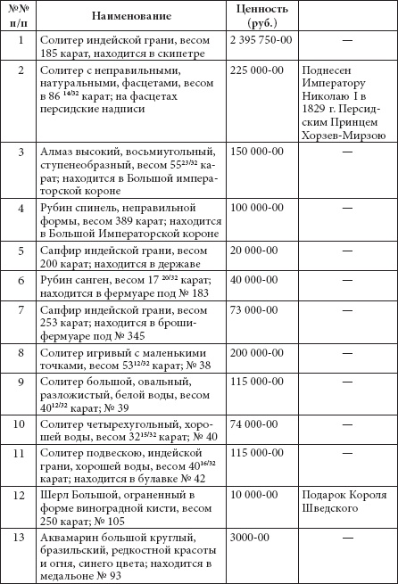 Ювелирные сокровища Российского императорского двора