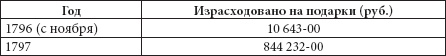 Ювелирные сокровища Российского императорского двора