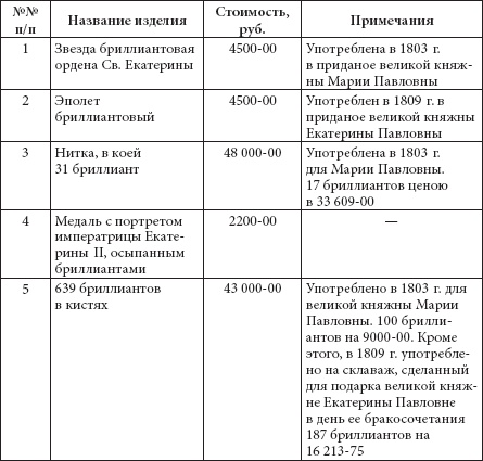 Ювелирные сокровища Российского императорского двора