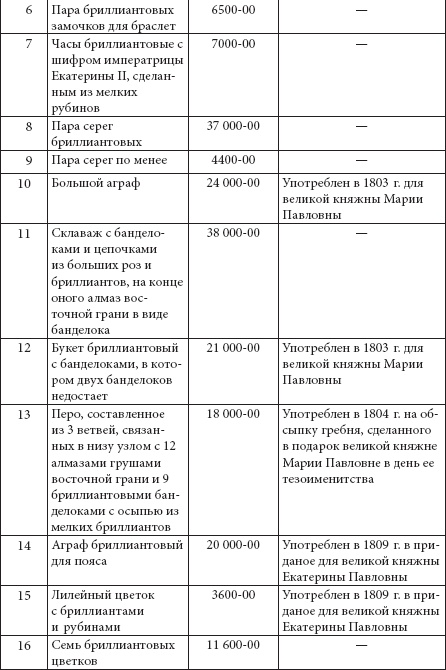 Ювелирные сокровища Российского императорского двора