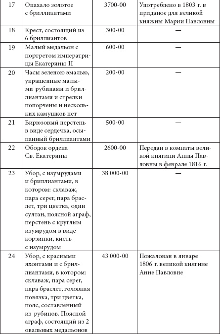 Ювелирные сокровища Российского императорского двора