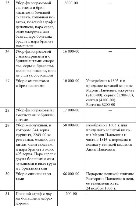 Ювелирные сокровища Российского императорского двора