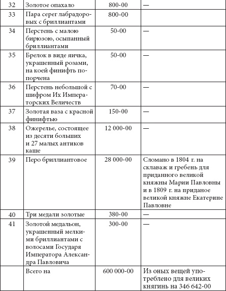 Ювелирные сокровища Российского императорского двора