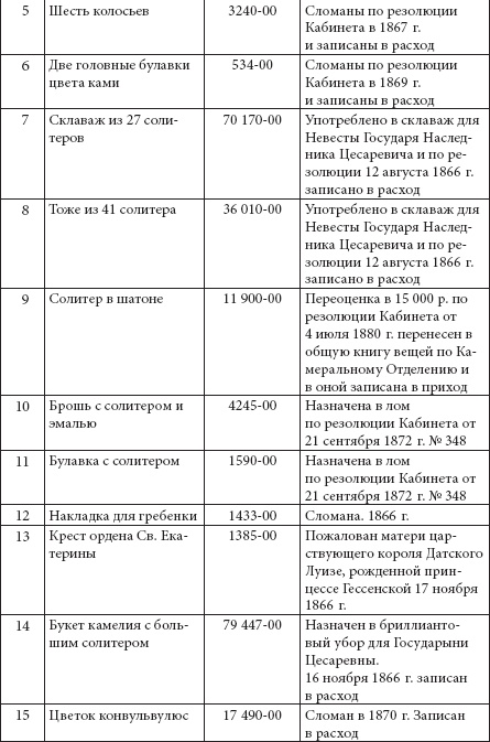 Ювелирные сокровища Российского императорского двора