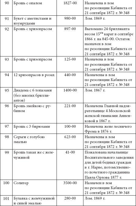 Ювелирные сокровища Российского императорского двора