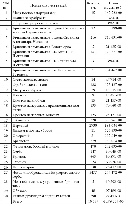 Ювелирные сокровища Российского императорского двора