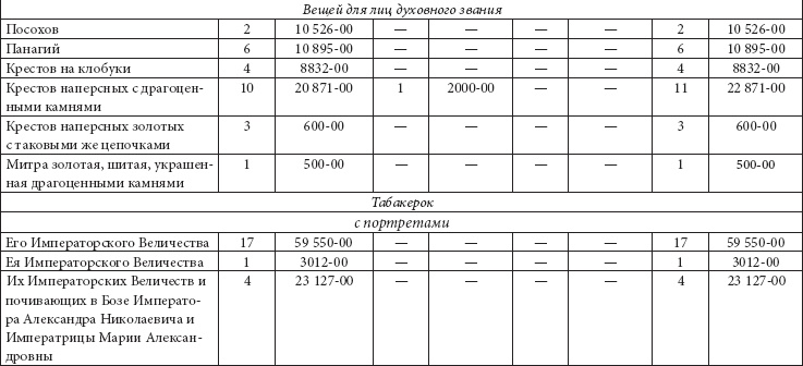 Ювелирные сокровища Российского императорского двора