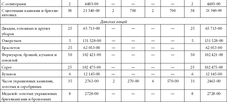 Ювелирные сокровища Российского императорского двора