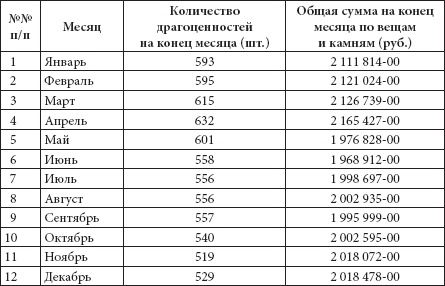 Ювелирные сокровища Российского императорского двора