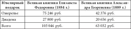 Ювелирные сокровища Российского императорского двора