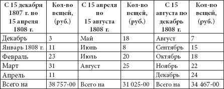 Ювелирные сокровища Российского императорского двора