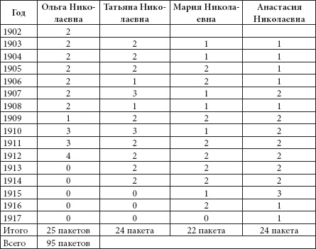 Ювелирные сокровища Российского императорского двора