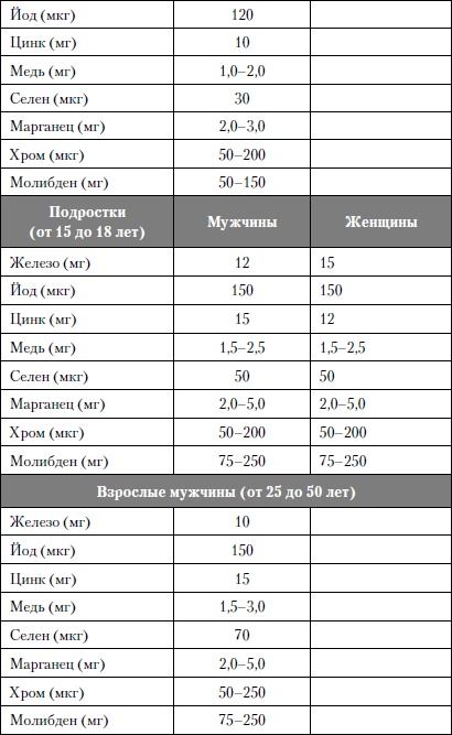 Микроэлементы. Бодрость, здоровье, долголетие