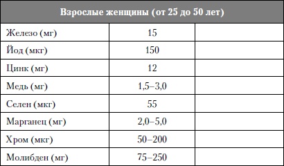 Микроэлементы. Бодрость, здоровье, долголетие