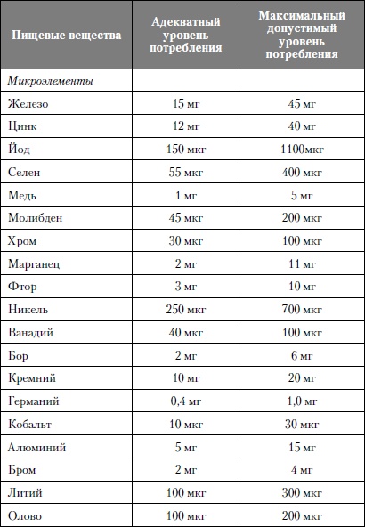 Микроэлементы. Бодрость, здоровье, долголетие