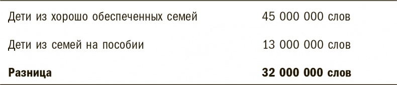 Тридцать миллионов слов. Развиваем мозг малыша, просто беседуя с ним