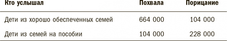 Тридцать миллионов слов. Развиваем мозг малыша, просто беседуя с ним