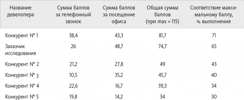 Аудит продаж. Практическая инструкция для девелопера