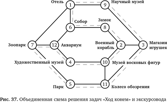 Вычислительное мышление. Метод решения сложных задач