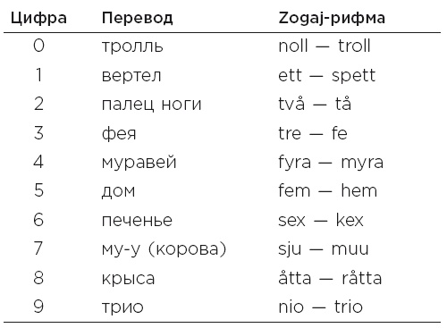 Minne, или Память по-шведски. Методика знаменитого тренера по развитию памяти