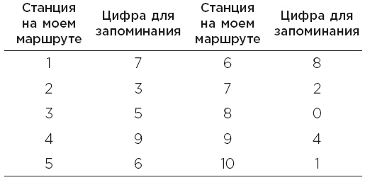 Minne, или Память по-шведски. Методика знаменитого тренера по развитию памяти