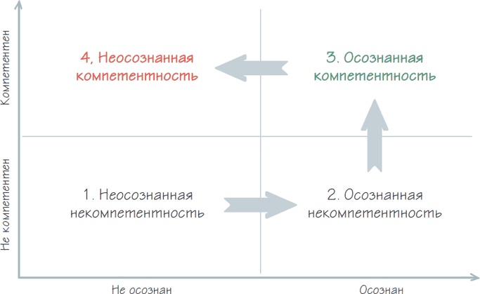 Бизнес-процессы. Как их описать, отладить и внедрить. Практикум