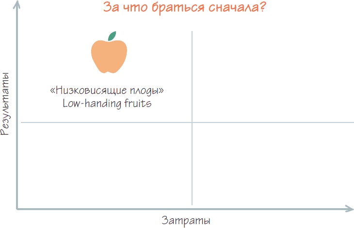 Бизнес-процессы. Как их описать, отладить и внедрить. Практикум